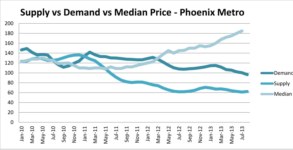 0913 Supply vs Demand vs Median BLUE-1