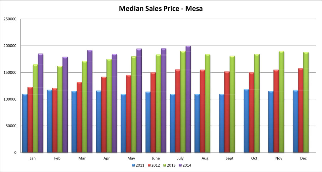 001 Median Price Mesa Statisticc and Bar Chart.xlsx