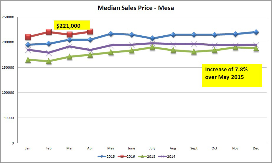 01 Median Sales Price Mesa Line Chart copy